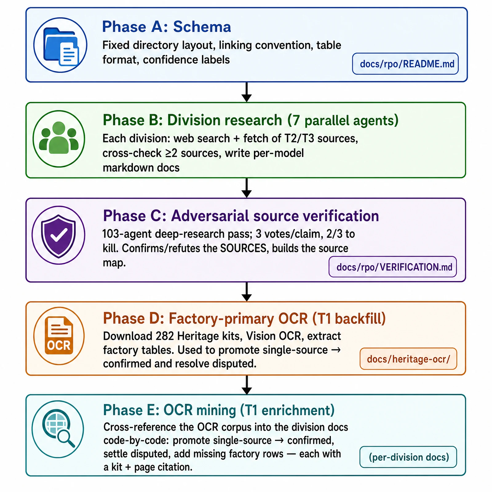 RPO Archive data pipeline: research → source verification → factory OCR → mining → publish